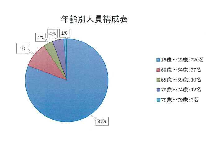 年齢別人員構成員